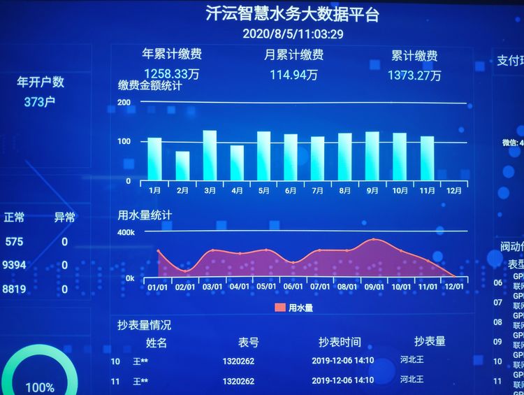 汘沄智能水表厂家水务大数据平台展示