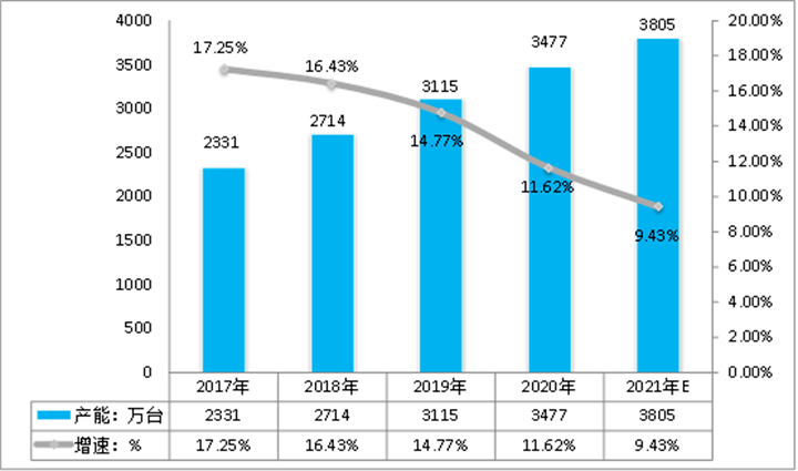 2017-2021中国智能水表行业产能及增速对比