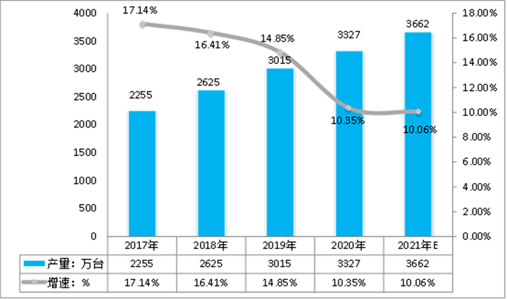 2017-2021智能水表行业生产总量及增速对比