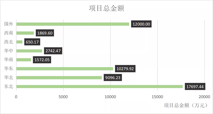 数据的背后，是智能水表订单爆增以及其旺盛的市场需求。