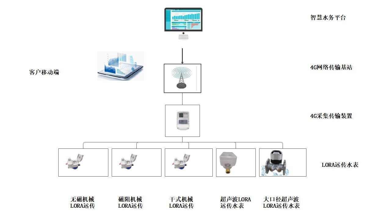 Lora无线远传技术方案