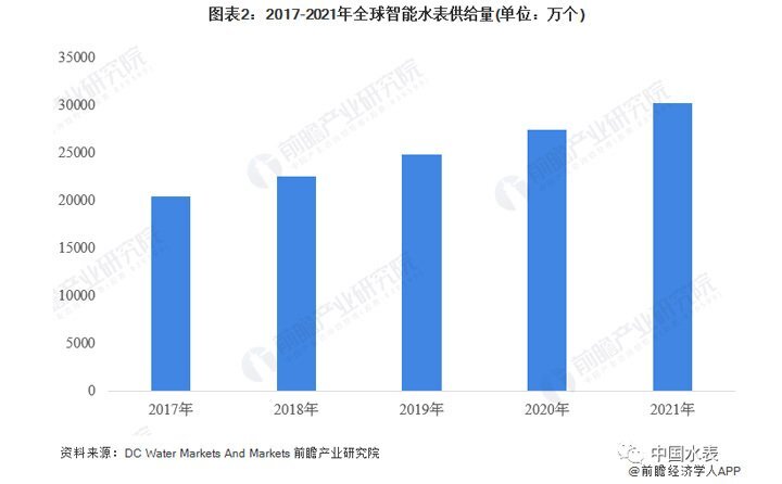 全球智能水表供给量