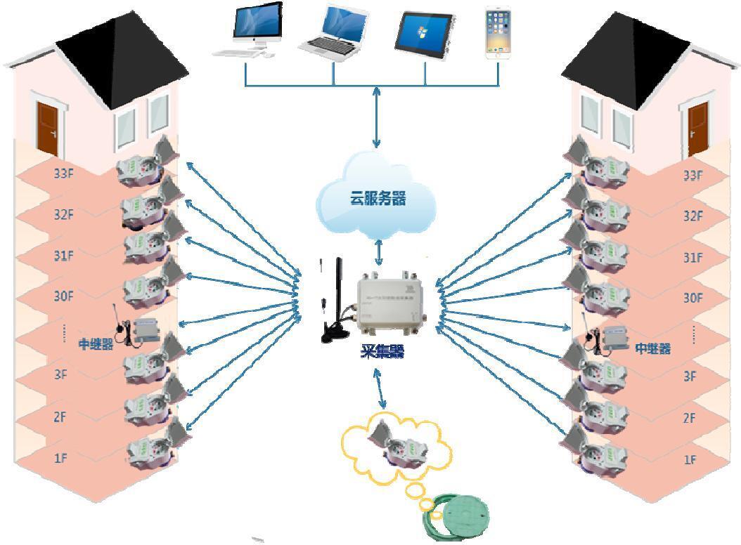 LoRa 信息传输应用架构